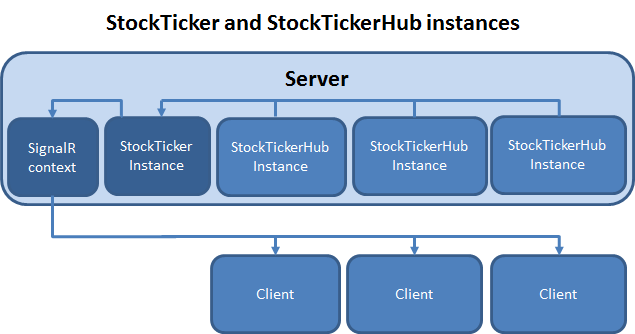 Broadcasting from StockTicker