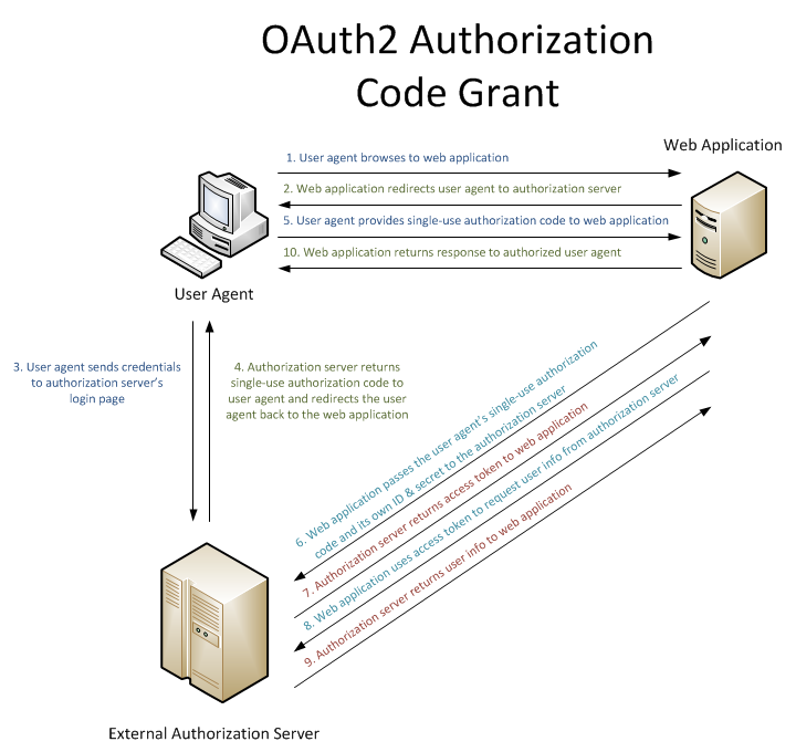 Illustration of user agent negotiating with the web application