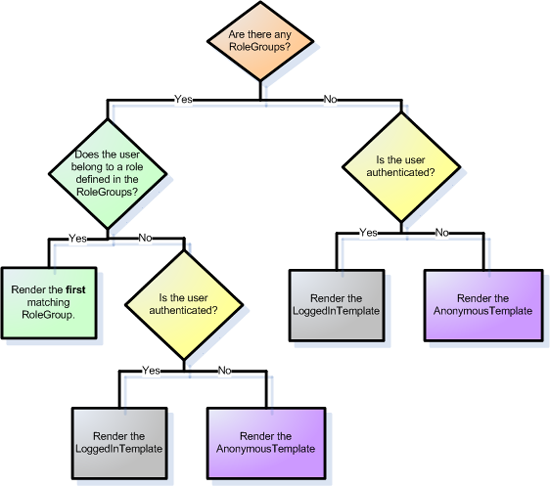 The LoginView Control's Workflow for Determining What Template to Render