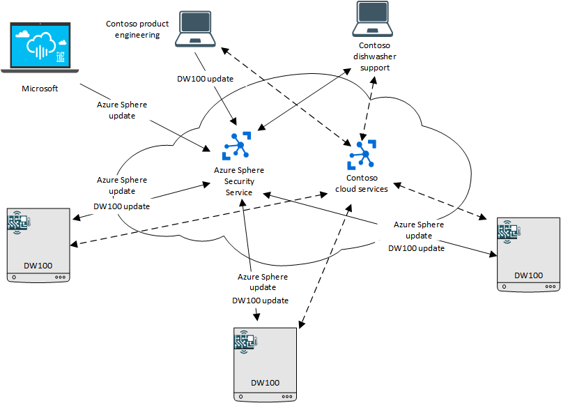 Connects to IoT, Security Service, and manufacturer cloud tenant