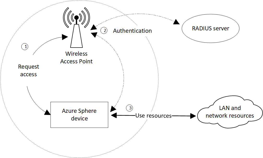 EAP_TLS authentication 