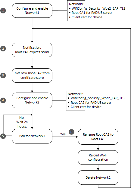 Application flow to update Root CA cert