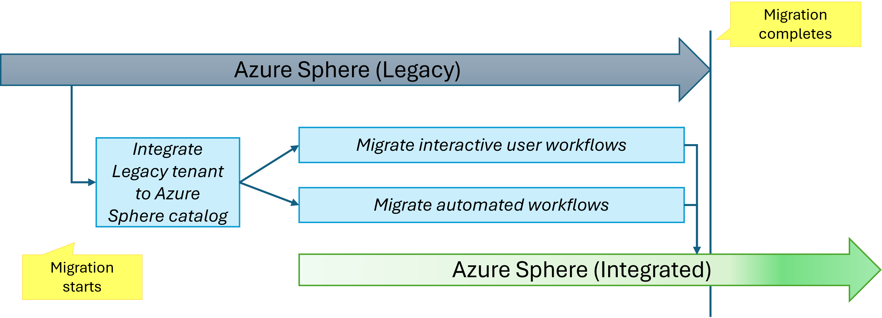 Diagram showing the high level migration workflow