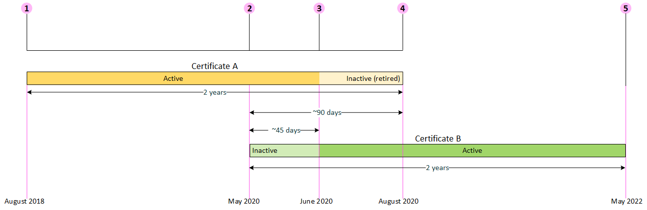 Tenant Certificate Stages