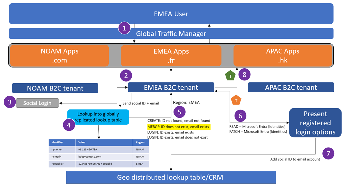 Screenshot shows the merge/link accounts flow.