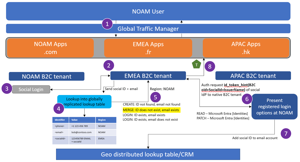 Screenshot shows the traveling user merge/link accounts flow.