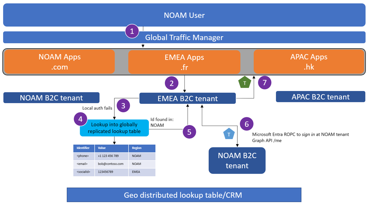 Screenshot shows the traveling user sign-in flow.