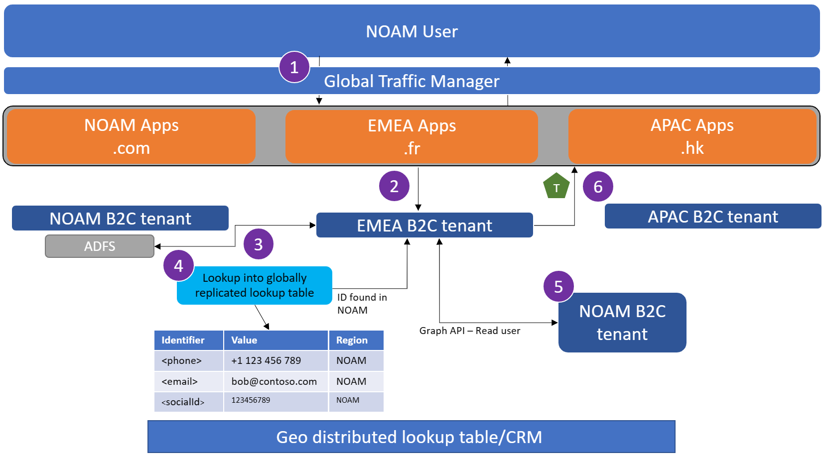 Screenshot shows the sign in for traveling user flow.