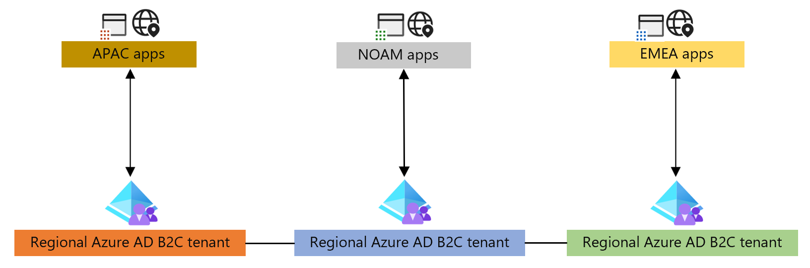 Regional tenant orchestration