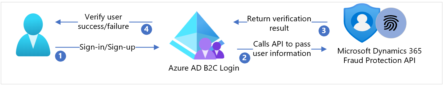 Diagram of Microsoft Dynamics365 fraud protection architecture.