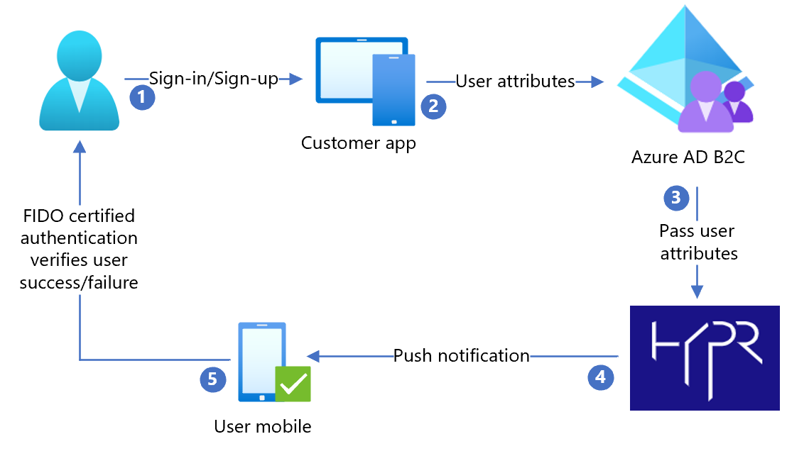 Diagram of hypr architecture