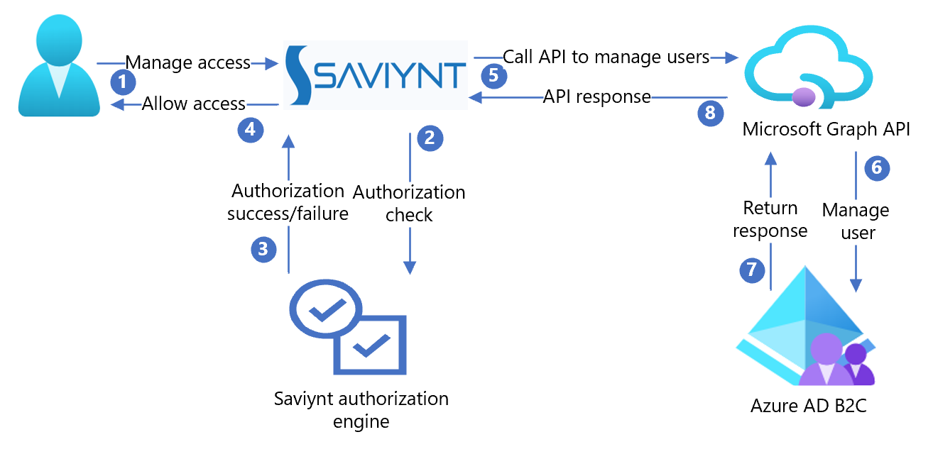 Diagram of the Saviynt architecture.