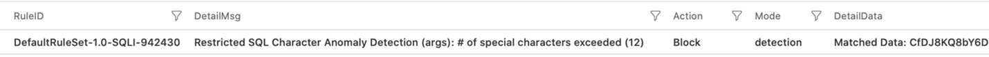 Screenshot of blocked requests details, such as Rule ID, Action, Mode, etc.