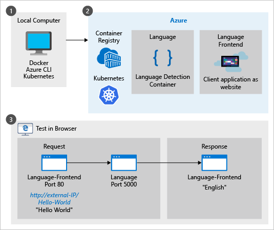 A diagram showing the conceptual idea of running a container on Kubernetes