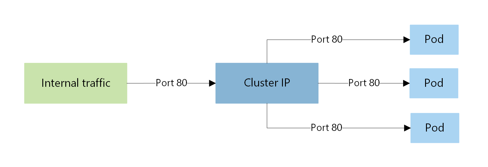 Screenshot of a diagram showing ClusterIP traffic flow in an AKS cluster.