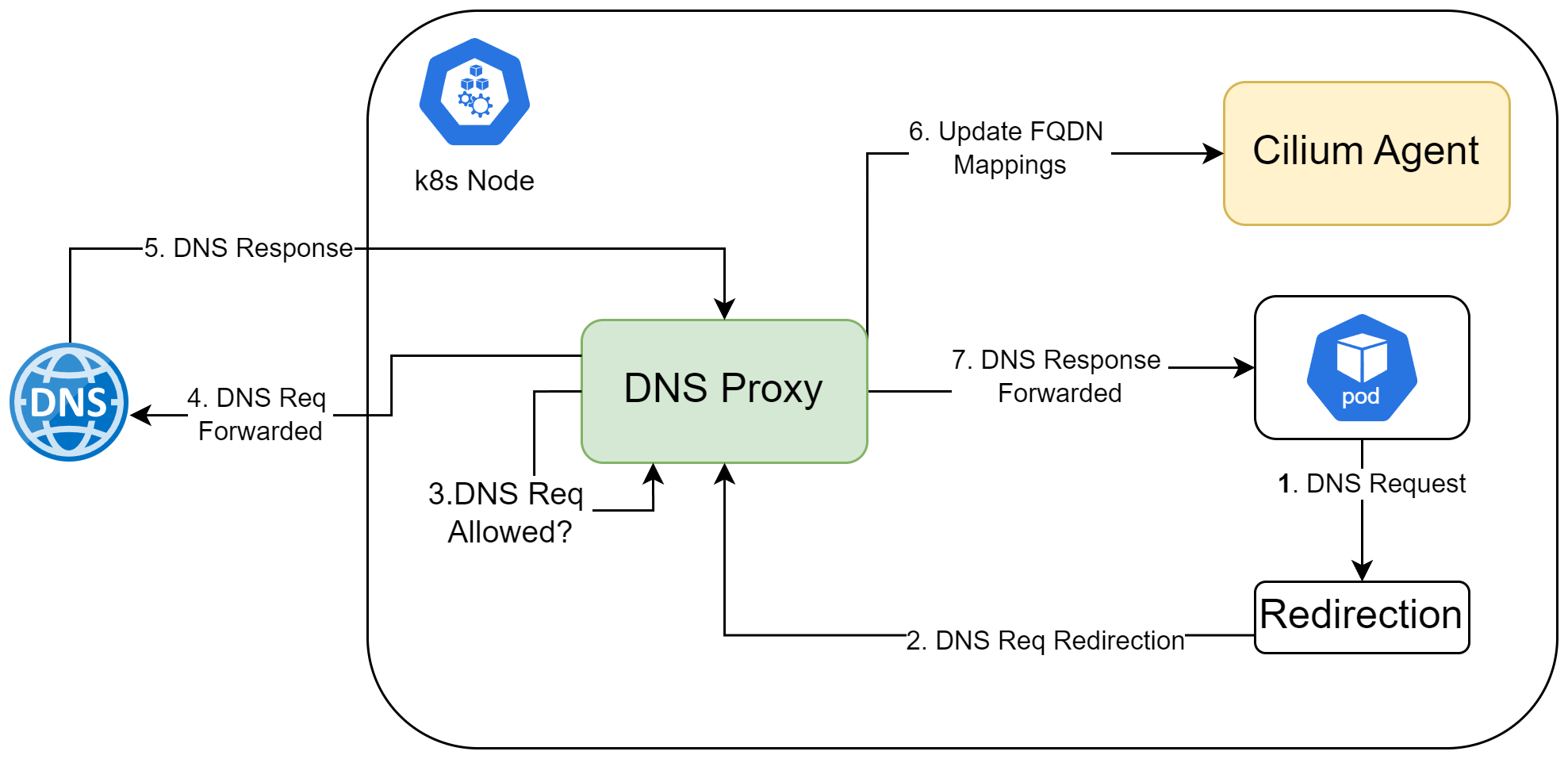 Screenshot showing how DNS Proxy works in FQDN filtering.