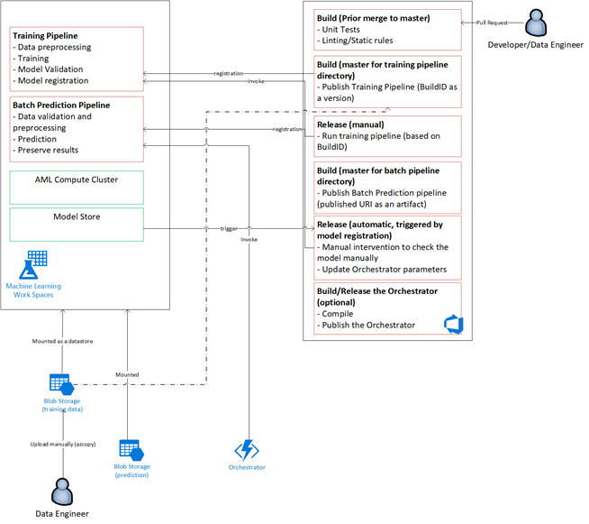 A diagram of the batch processing architecture.