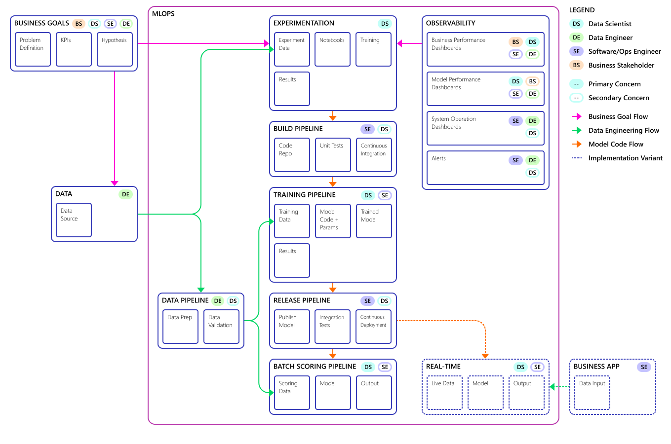 A diagram of the final MLOps model concept.