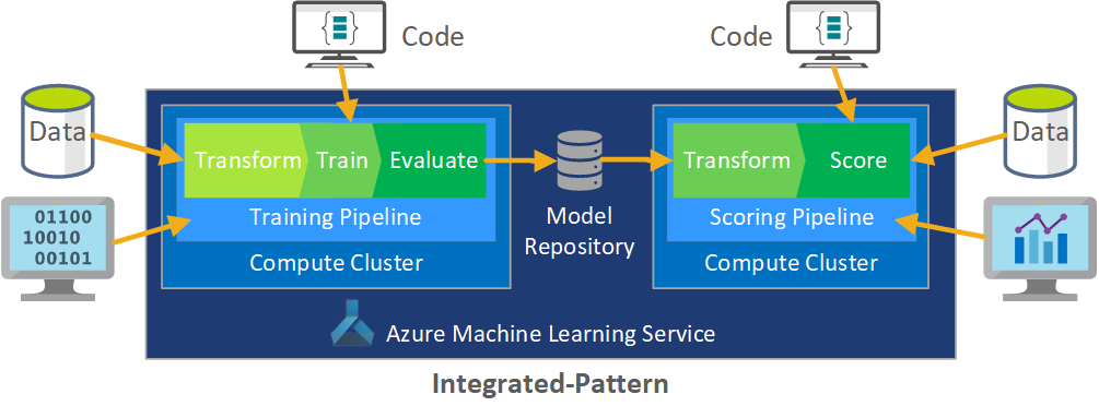 A diagram of the pattern for integrating the data development process and MLOps.