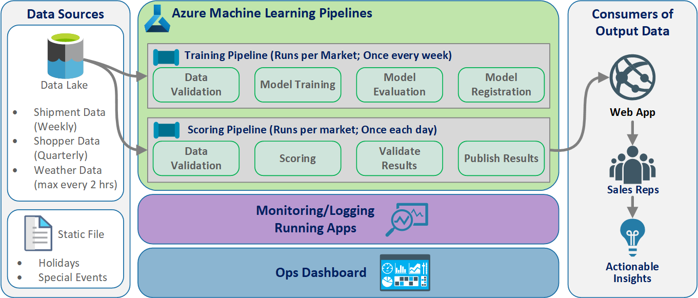 Diagram of logical MLOps architecture.