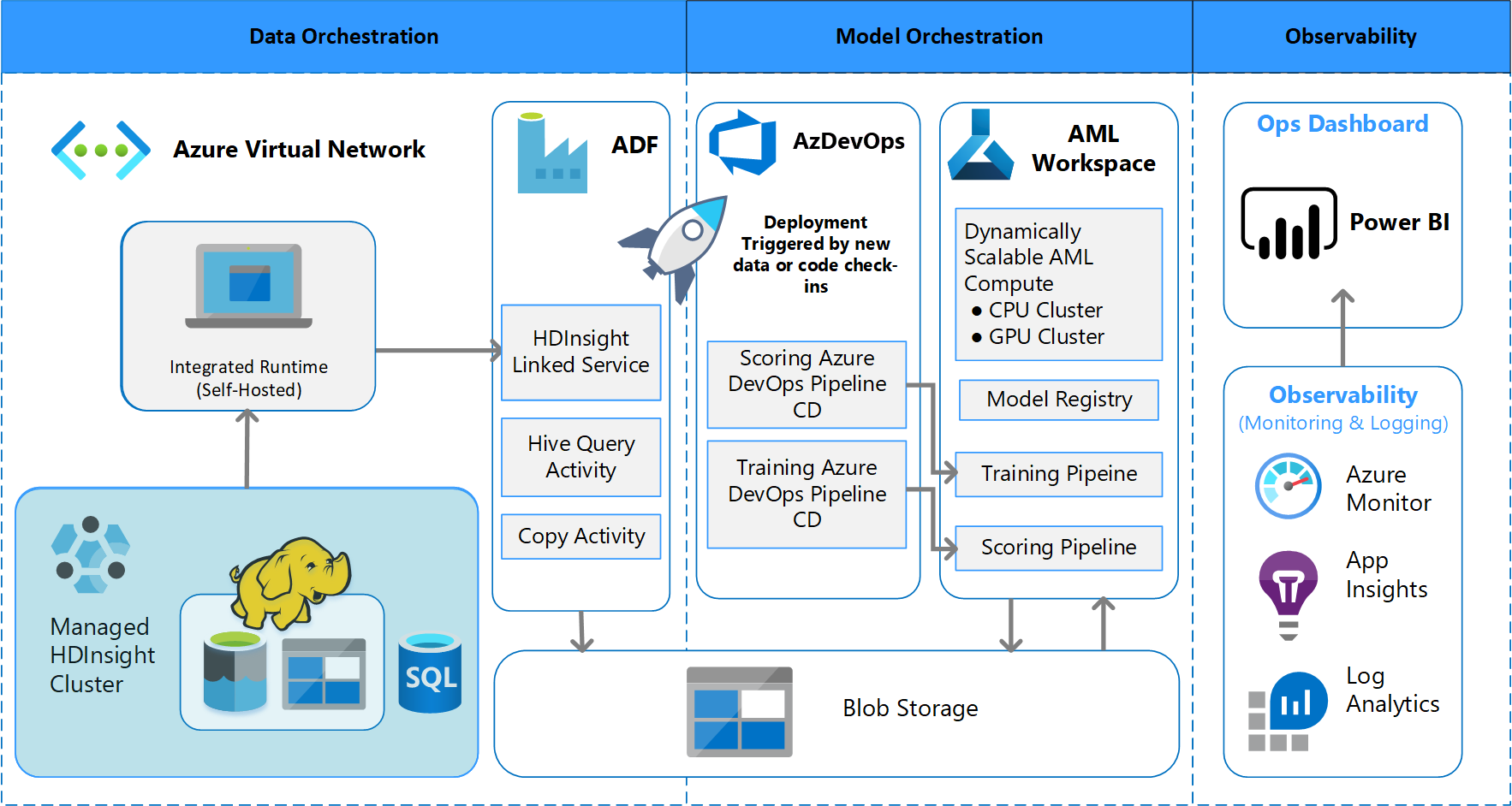 Diagram of system architecture supported by MLOps