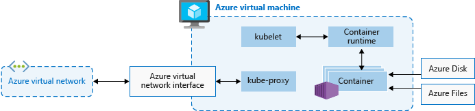 Diagram showing a single Kubernetes nodes.