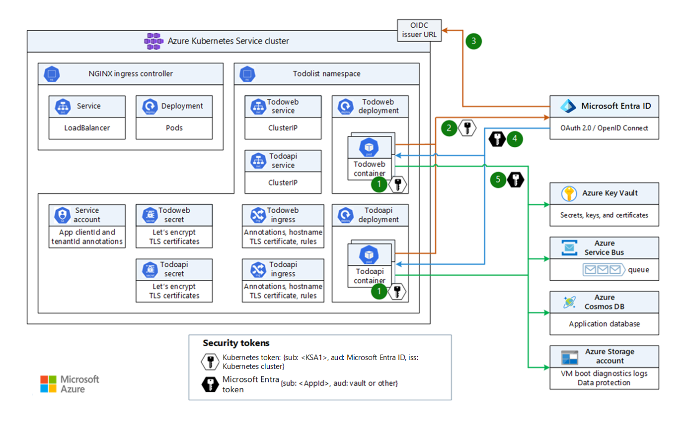 Diagram showing an example application that uses Microsoft Entra Workload ID.