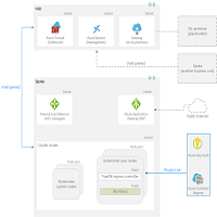 Architecture Diagram of baseline architecture on Azure Kubernetes Service (AKS).