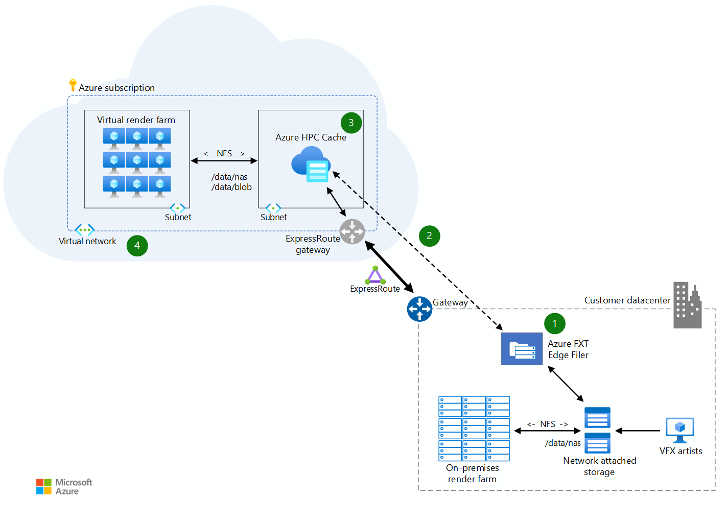 Thumbnail of HPC Media Rendering Architectural Diagram.