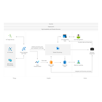 Architecture Diagram of IoT architecture for Azure IoT Subsystems.