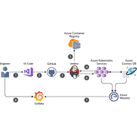 Thumbnail of CI/CD pipeline for container-based workloads Architectural Diagram.