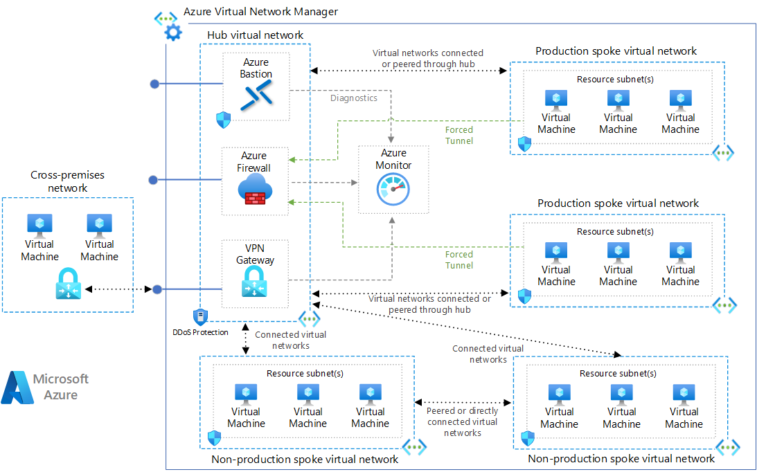 Thumbnail of Hub-spoke network topology in Azure Architectural Diagram.