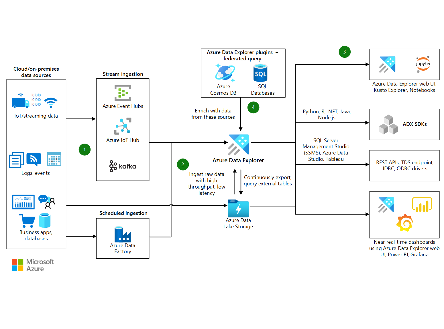 Thumbnail of Azure Data Explorer interactive analytics Architectural Diagram.