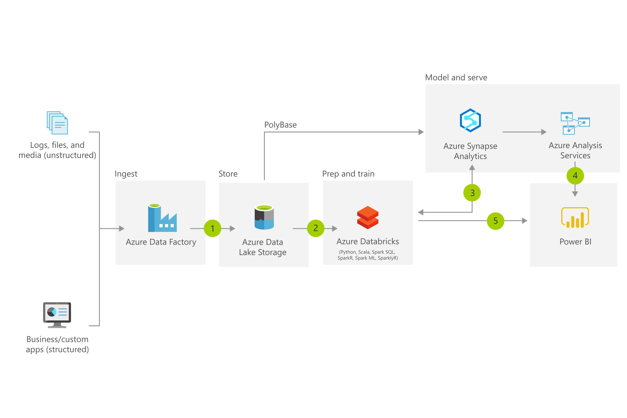 Thumbnail of Modern Data Warehouse Architecture Architectural Diagram.