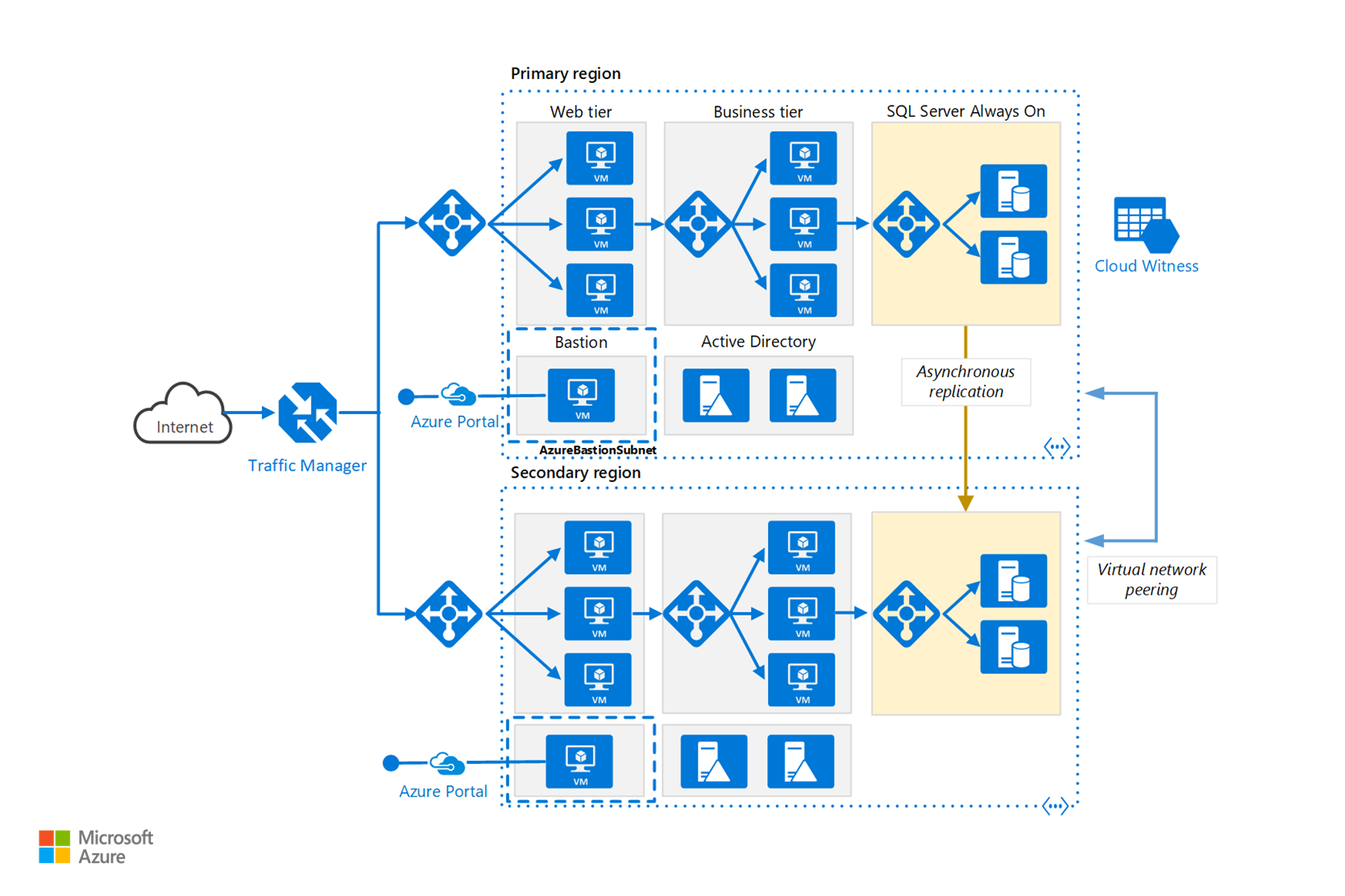 Thumbnail of Multi-region N-tier application Architectural Diagram.