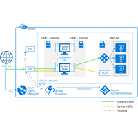 Thumbnail of Deploy highly available NVAs Architectural Diagram.