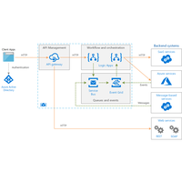 Thumbnail of Enterprise integration using queues and events Architectural Diagram.