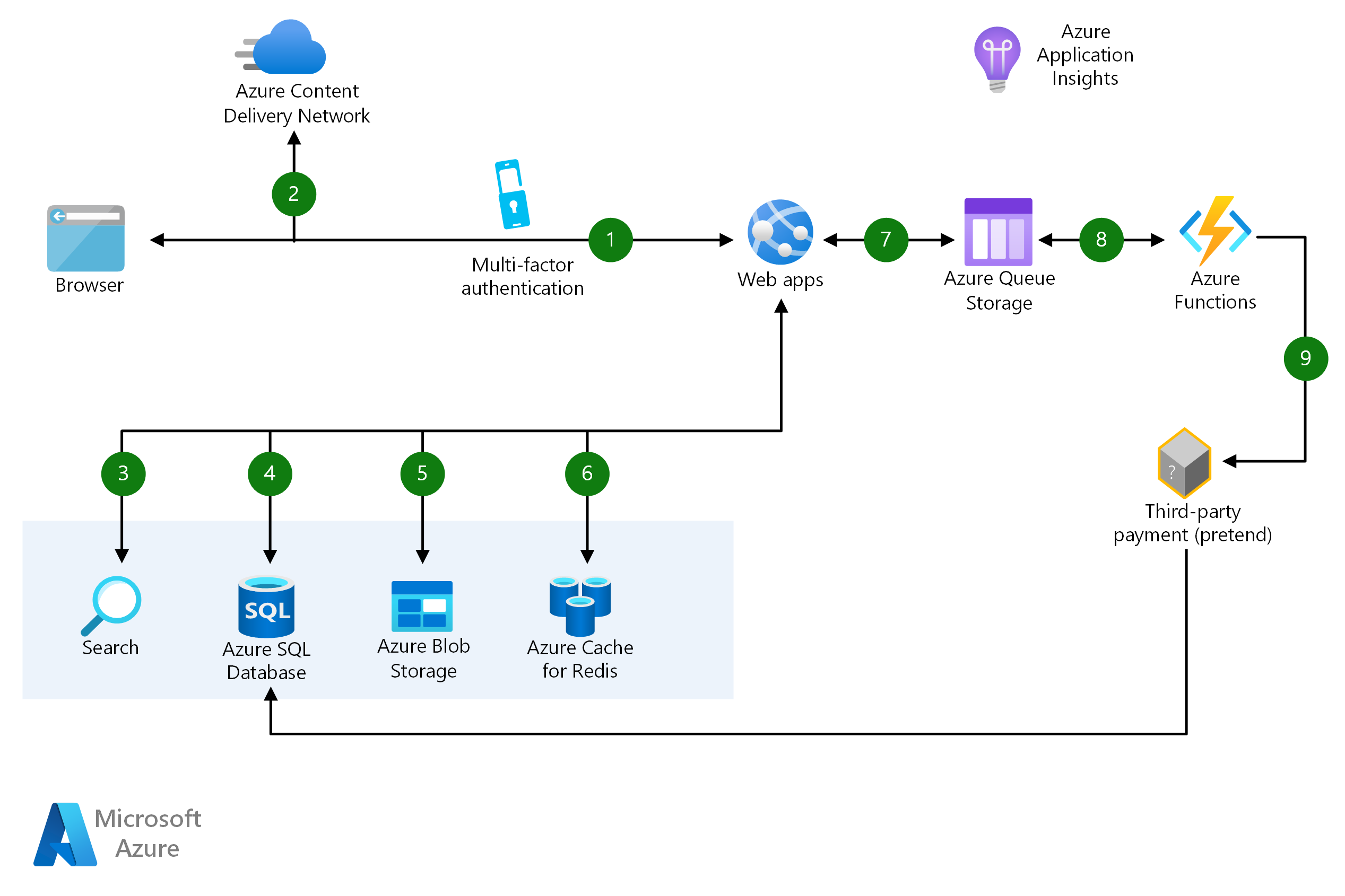 Thumbnail of Architect scalable e-commerce web app Architectural Diagram.