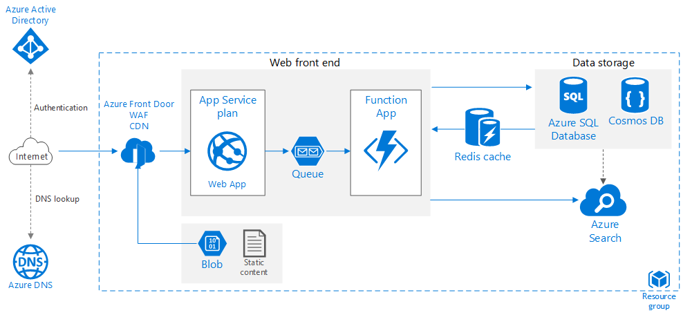 Thumbnail of Scalable web application Architectural Diagram.