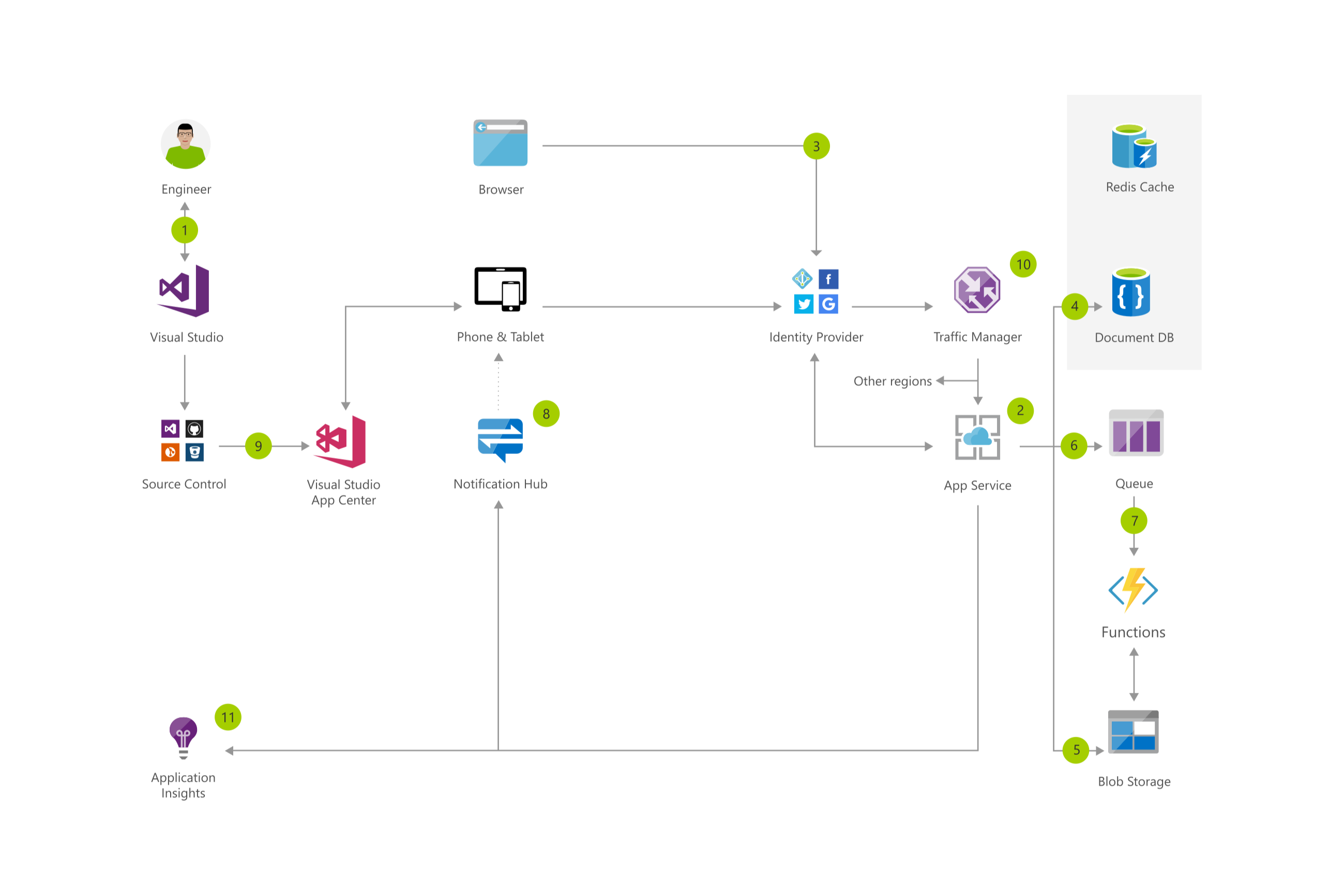 Thumbnail of Social App for Mobile and Web with Authentication Architectural Diagram.