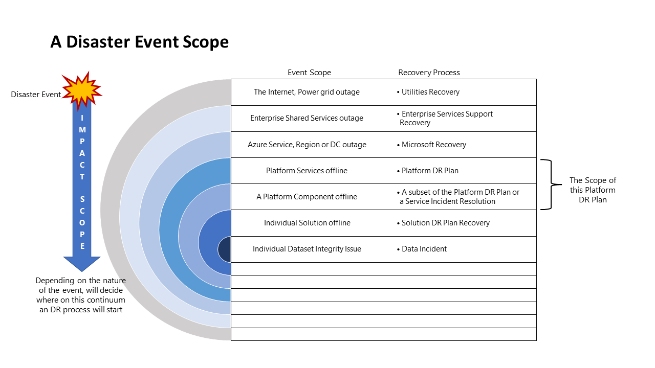 Diagram showing the event scope and recovery process.