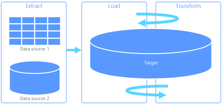 Diagram of the extract, load, transform (ELT) process.