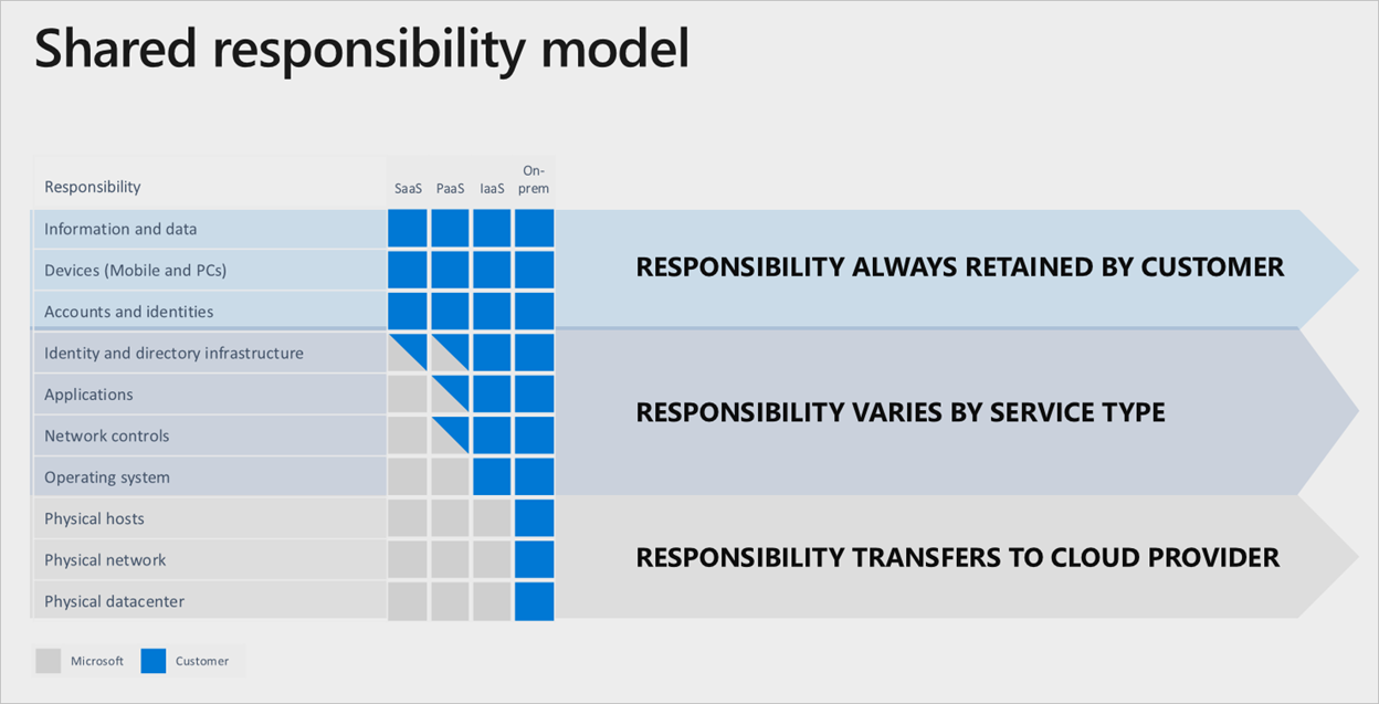 Diagram showing the shared responsibility model.