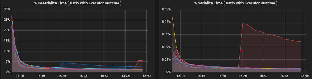 Visualizations showing how much each of these metrics contributes to overall executor processing.