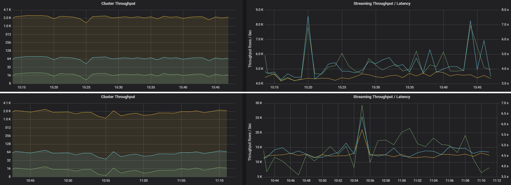 Graph showing streaming throughput