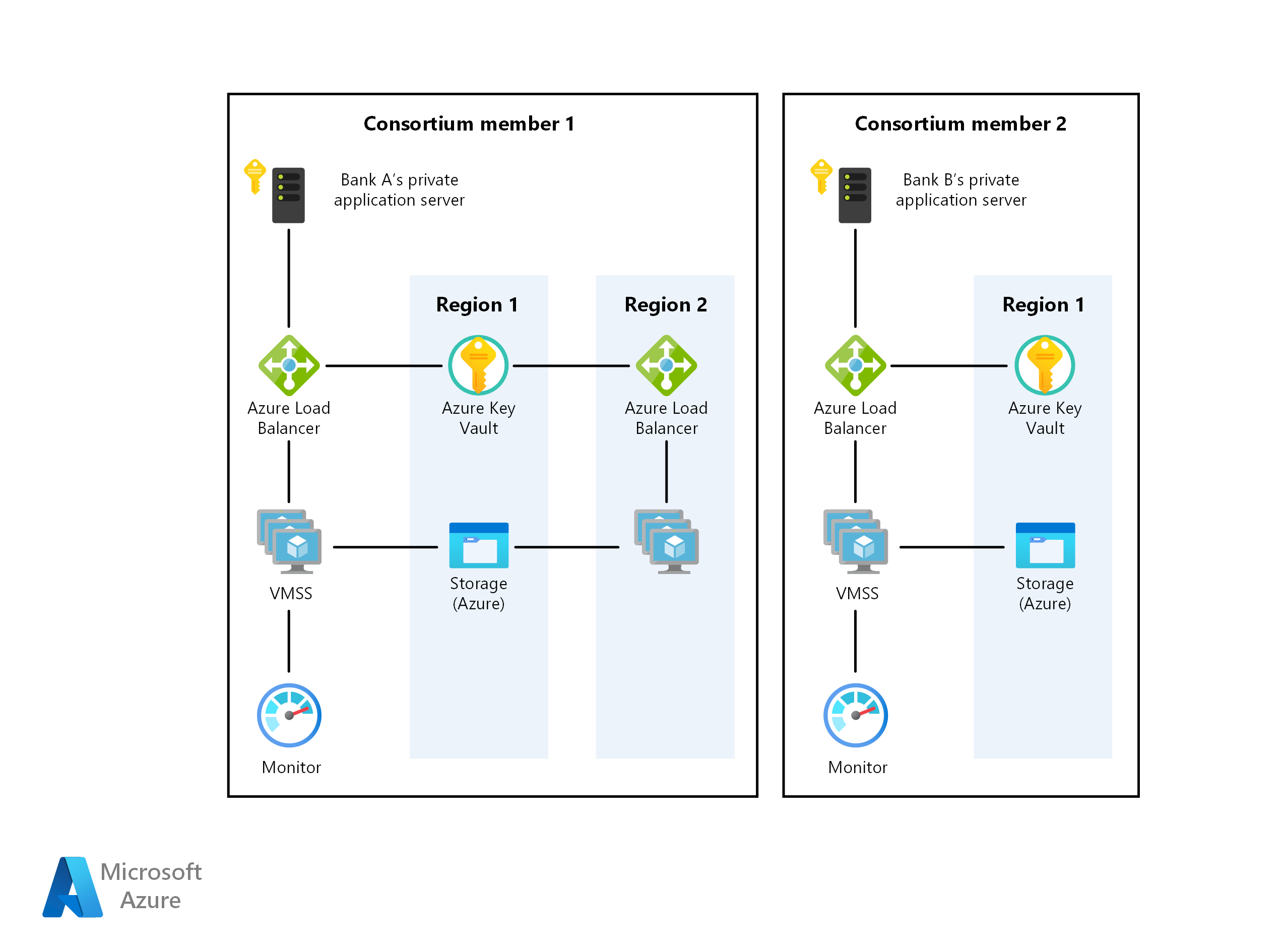 Architecture diagram showing back-end components for a private enterprise blockchain network.