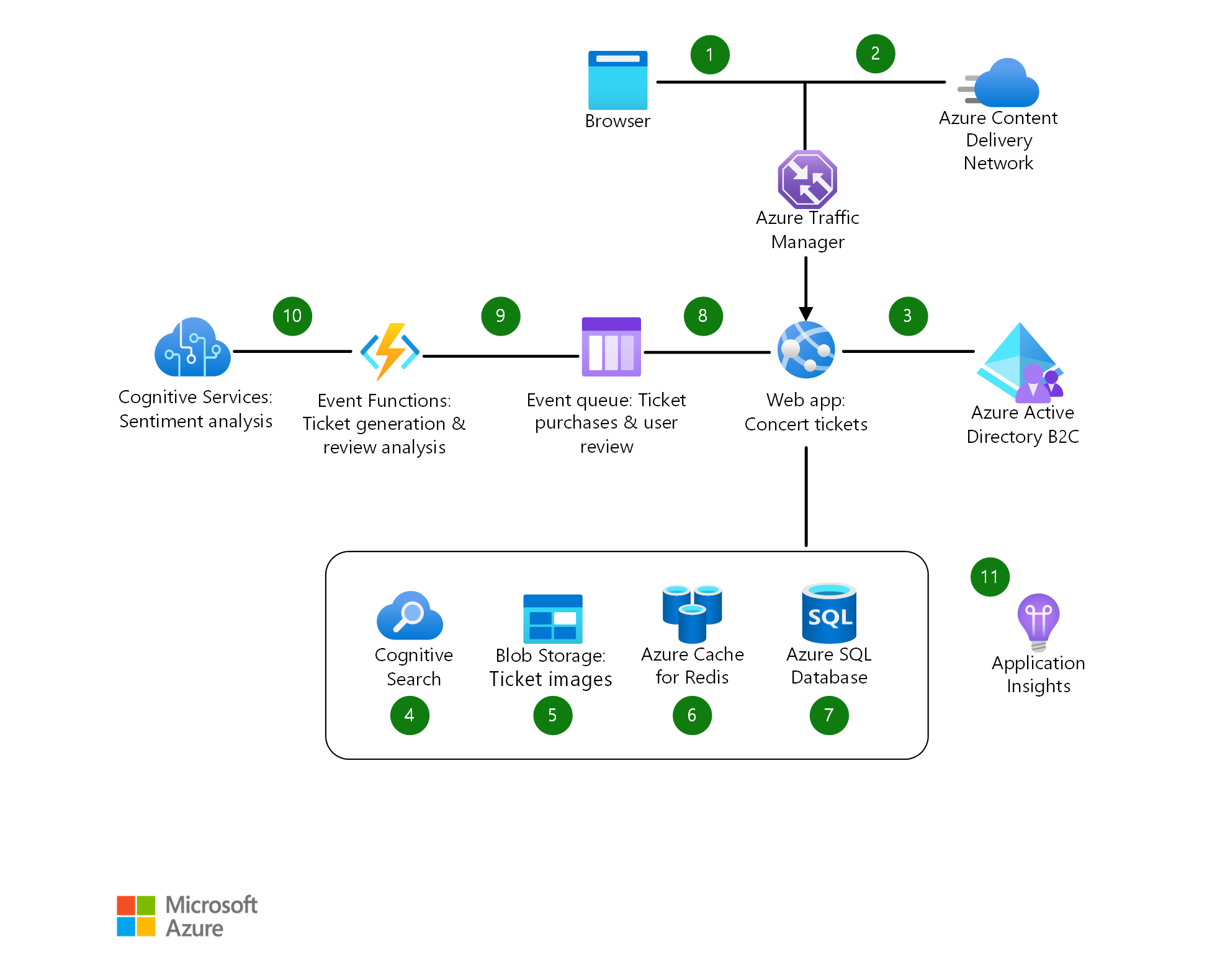 Diagram that shows a sample scenario architecture for an e-commerce application.