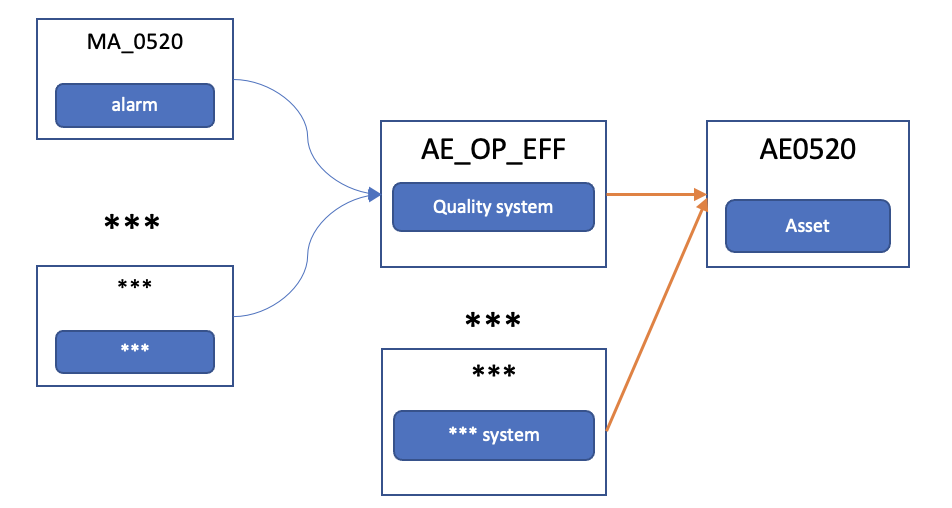 Diagram that shows Contoso data relationships.