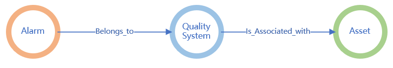 Diagram that illustrates the graph design for the sample scenario.