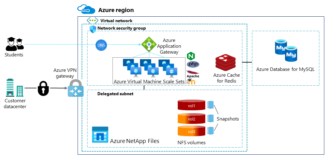 Architecture diagram showing how students access Moodle. Other components include Azure NetApp Files, Azure Cache for Redis, and Azure Database for MySQL.